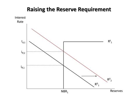 the reserve requirement and the discount rate are set by